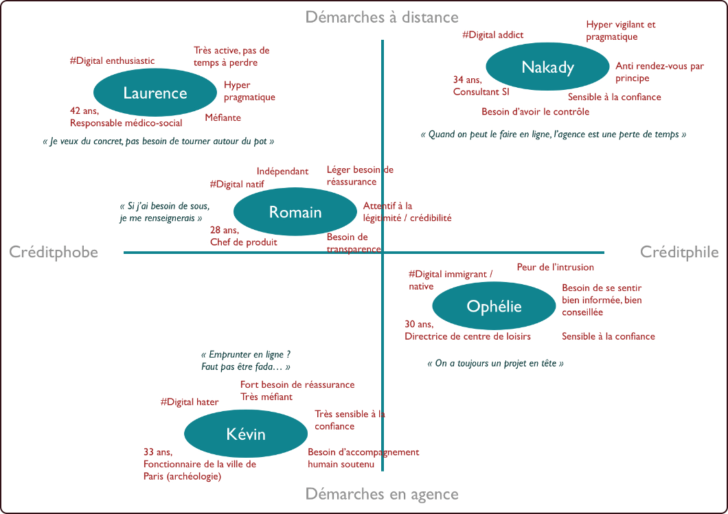 Matrice d'exp&eacute;riences