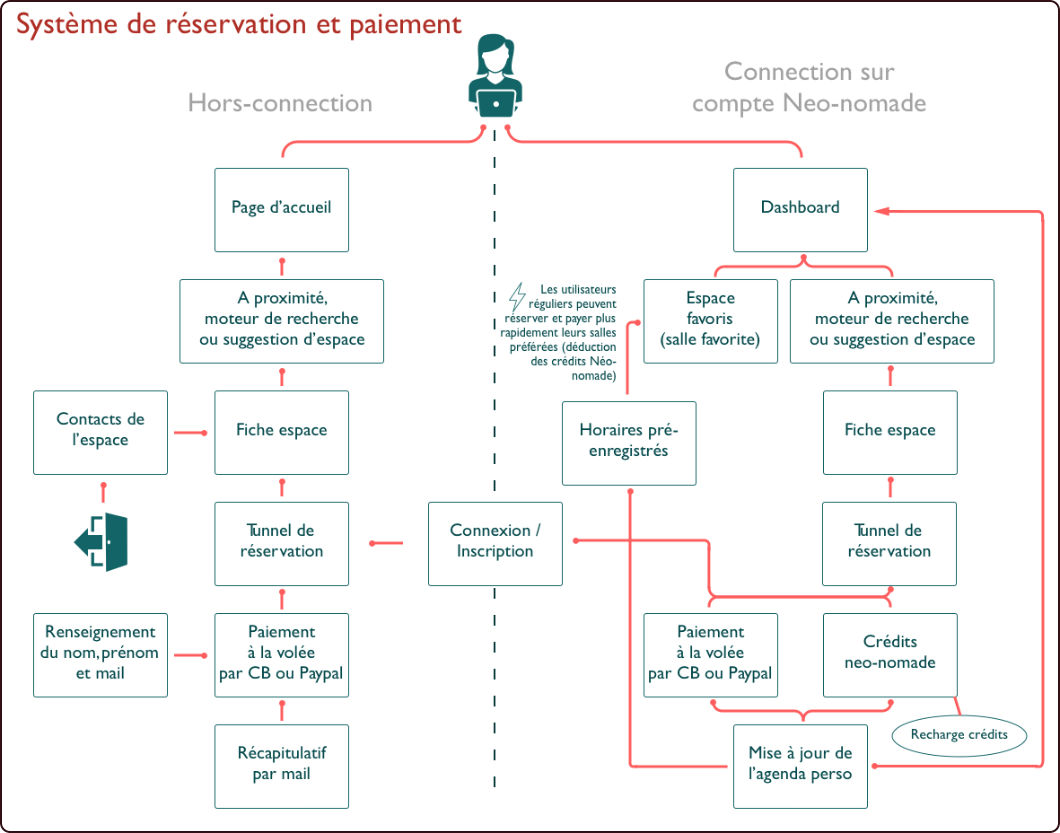 Schéma de parcours utilisateurice